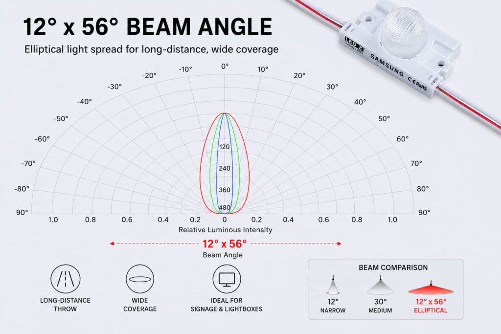 led module / edge lit / 12°×56° / 1.4w / 12v / 6500k white / 5 year warranty