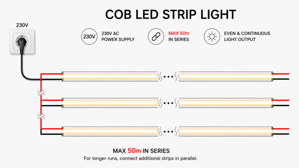 outdoor led strip lights / cob / 230v / 3000k / 4000k / 6000k / ip65 / 2 year warranty