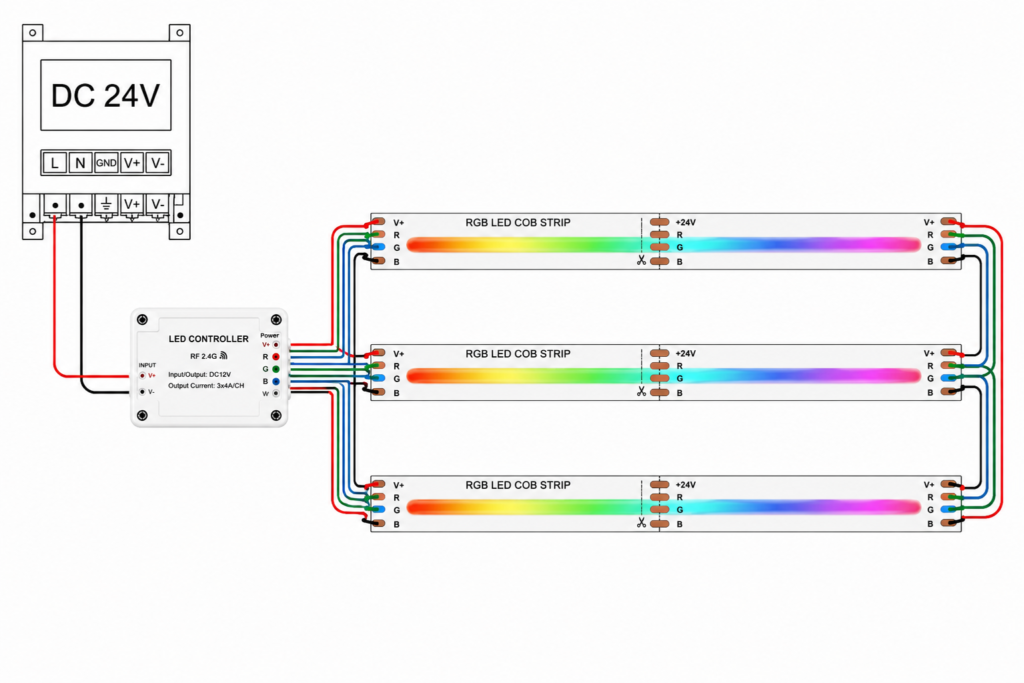 indoor led strip lights / cob / 24v / 14w/m / colour changing / ip22 / 5 year warranty