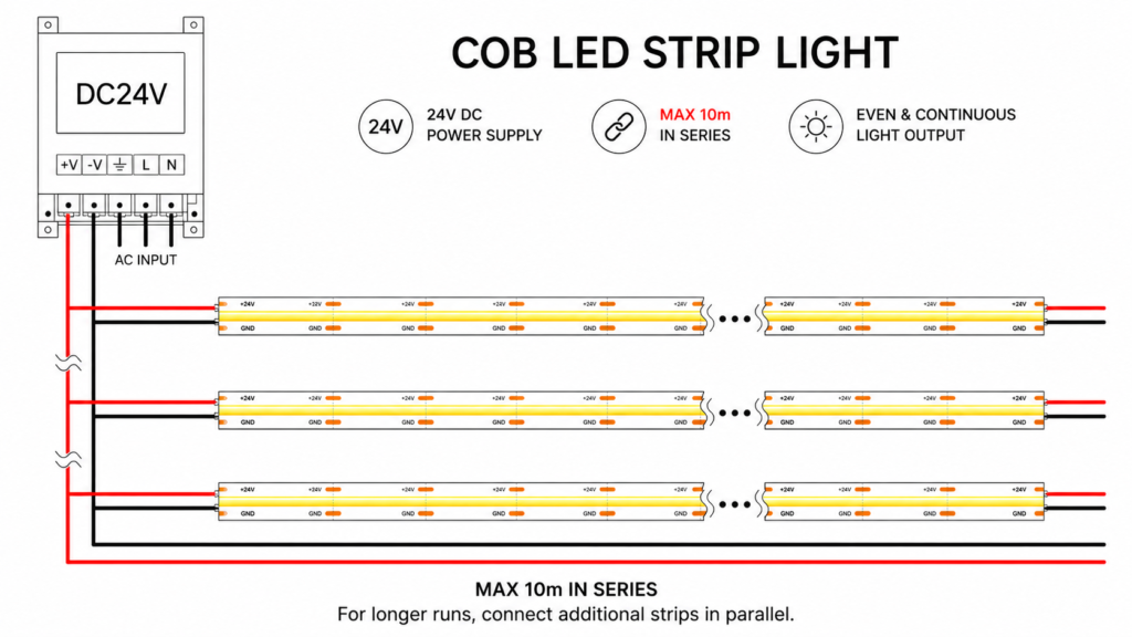 led strip lights / cob / 24v / 8w/m / warm / natural / cool white / ip20 / 5 year warranty